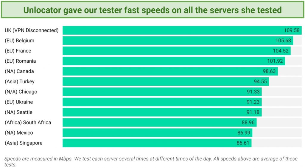 Speed — Fast on Nearby and Distant Servers